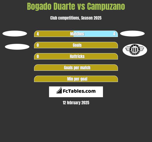 Bogado Duarte vs Campuzano h2h player stats