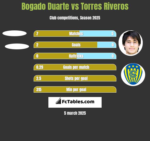 Bogado Duarte vs Torres Riveros h2h player stats