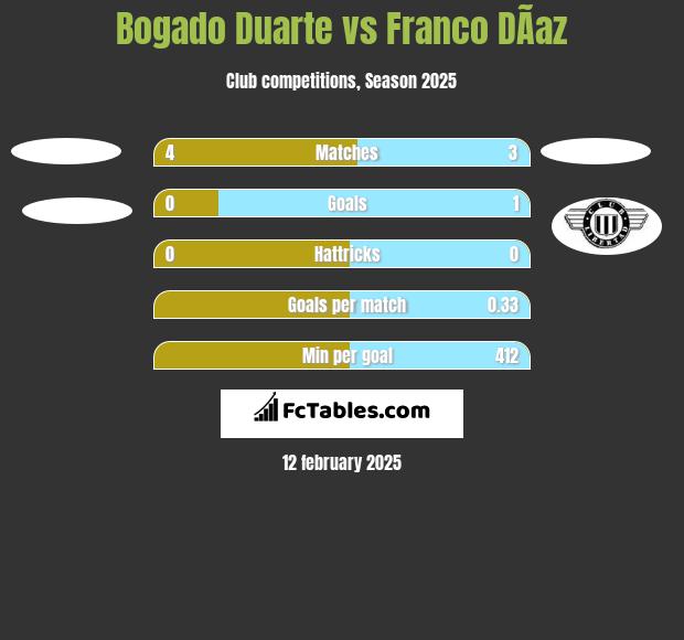 Bogado Duarte vs Franco DÃ­az h2h player stats