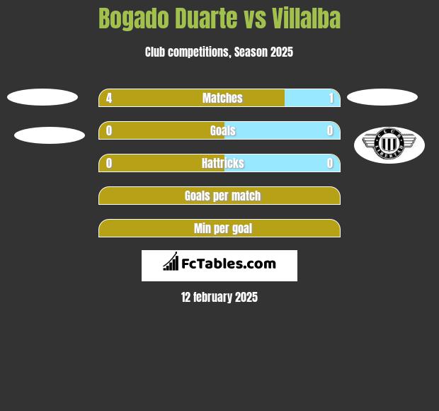 Bogado Duarte vs Villalba h2h player stats