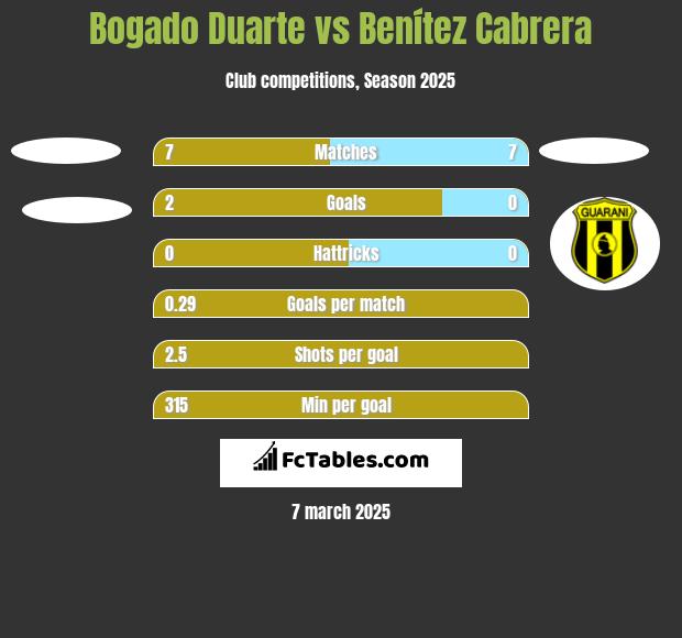 Bogado Duarte vs Benítez Cabrera h2h player stats