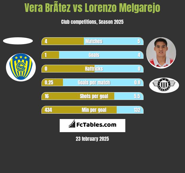 Vera BrÃ­tez vs Lorenzo Melgarejo h2h player stats