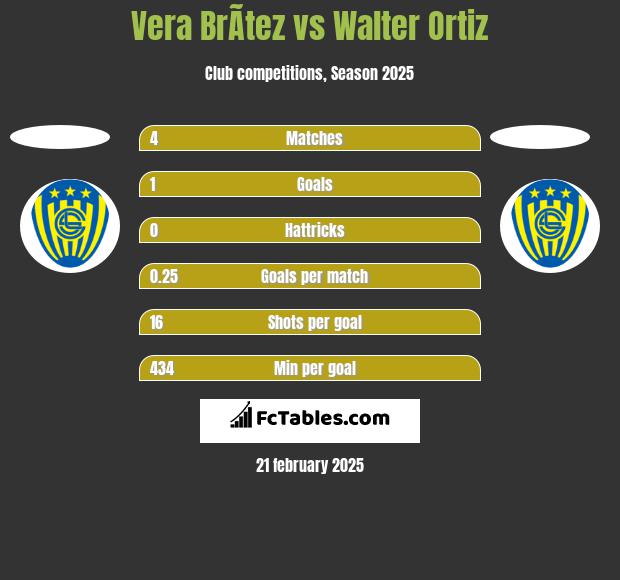 Vera BrÃ­tez vs Walter Ortiz h2h player stats