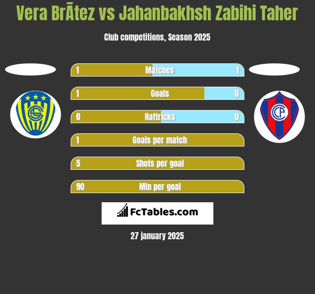 Vera BrÃ­tez vs Jahanbakhsh Zabihi Taher h2h player stats