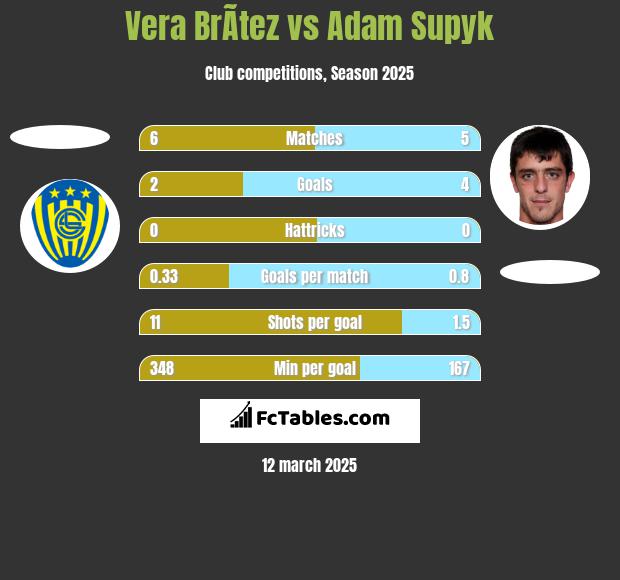 Vera BrÃ­tez vs Adam Supyk h2h player stats