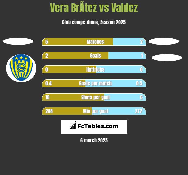 Vera BrÃ­tez vs Valdez h2h player stats