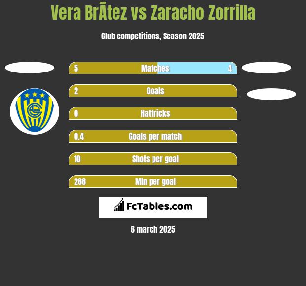 Vera BrÃ­tez vs Zaracho Zorrilla h2h player stats