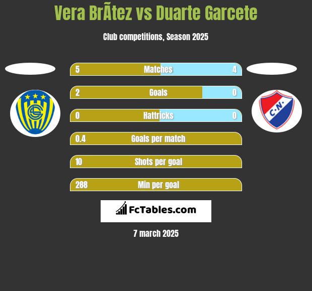 Vera BrÃ­tez vs Duarte Garcete h2h player stats