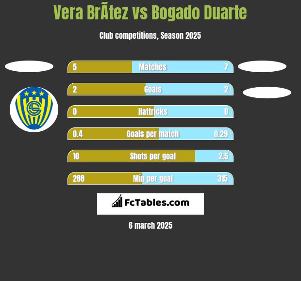 Vera BrÃ­tez vs Bogado Duarte h2h player stats