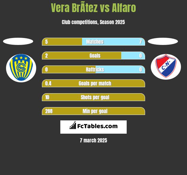 Vera BrÃ­tez vs Alfaro h2h player stats