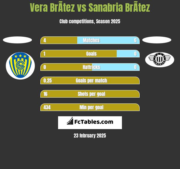 Vera BrÃ­tez vs Sanabria BrÃ­tez h2h player stats