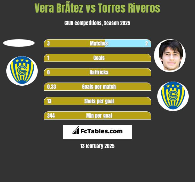 Vera BrÃ­tez vs Torres Riveros h2h player stats