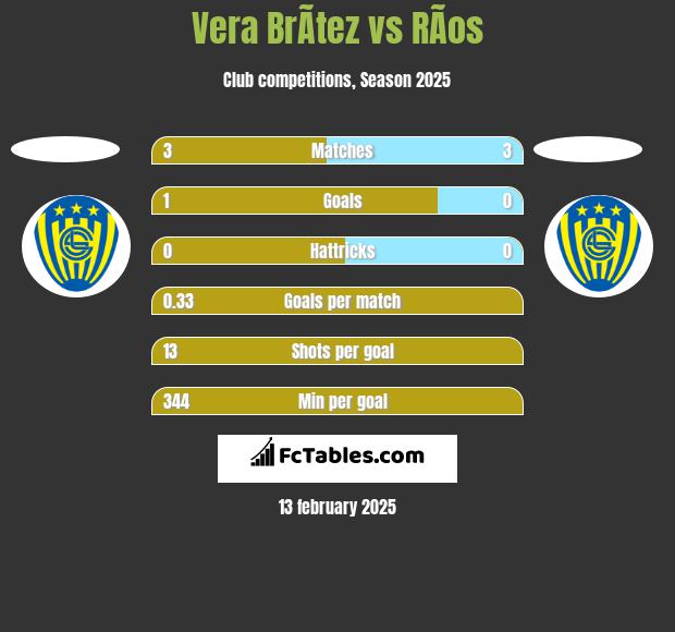 Vera BrÃ­tez vs RÃ­os h2h player stats