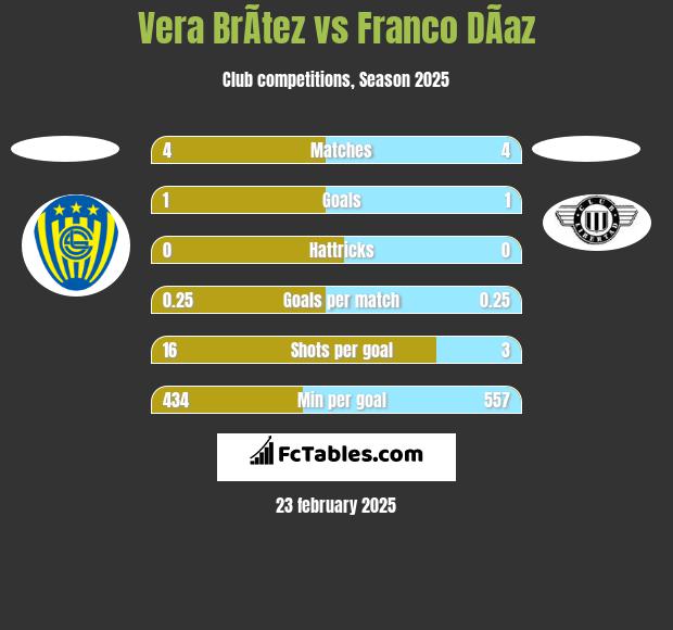 Vera BrÃ­tez vs Franco DÃ­az h2h player stats