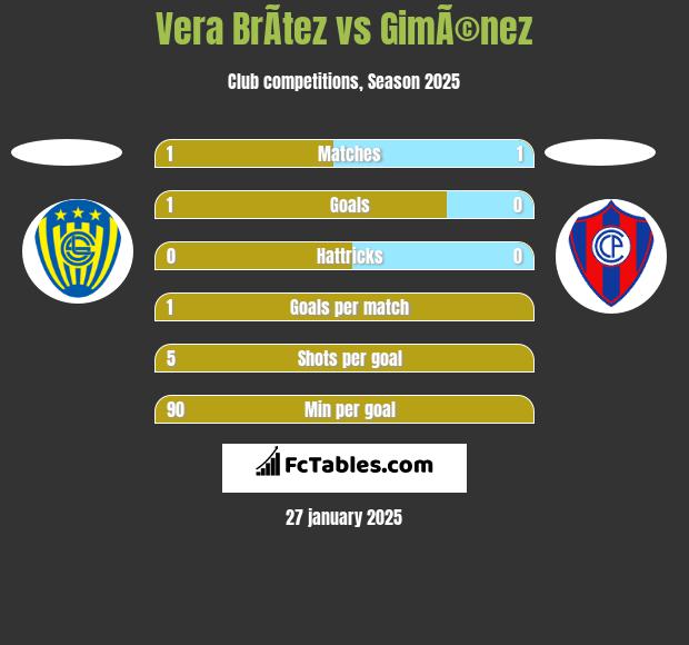 Vera BrÃ­tez vs GimÃ©nez h2h player stats