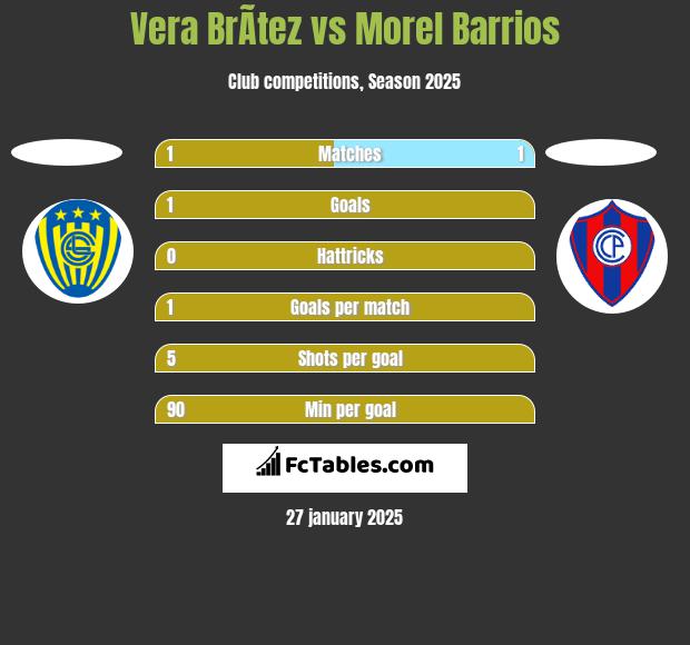 Vera BrÃ­tez vs Morel Barrios h2h player stats