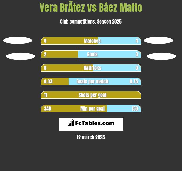 Vera BrÃ­tez vs Báez Matto h2h player stats