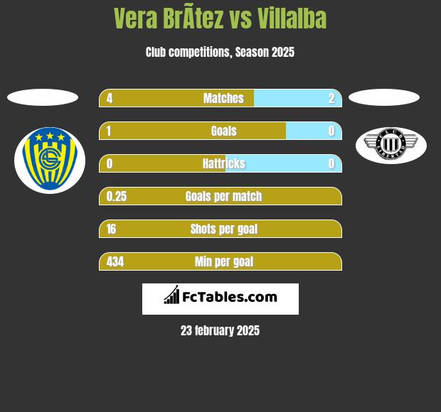 Vera BrÃ­tez vs Villalba h2h player stats