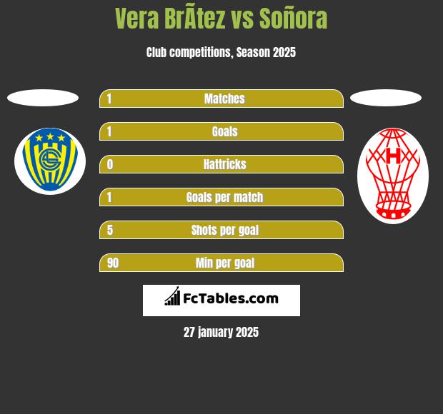 Vera BrÃ­tez vs Soñora h2h player stats