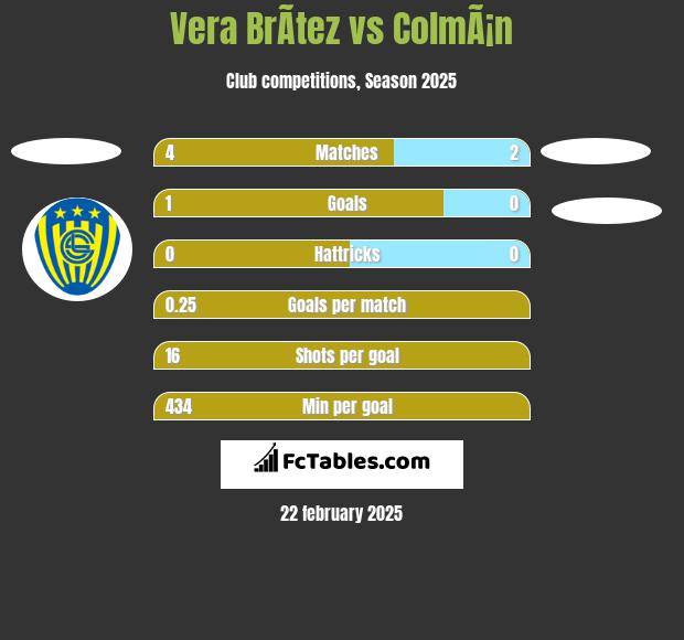 Vera BrÃ­tez vs ColmÃ¡n h2h player stats