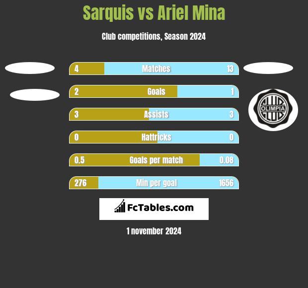 Sarquis vs Ariel Mina h2h player stats