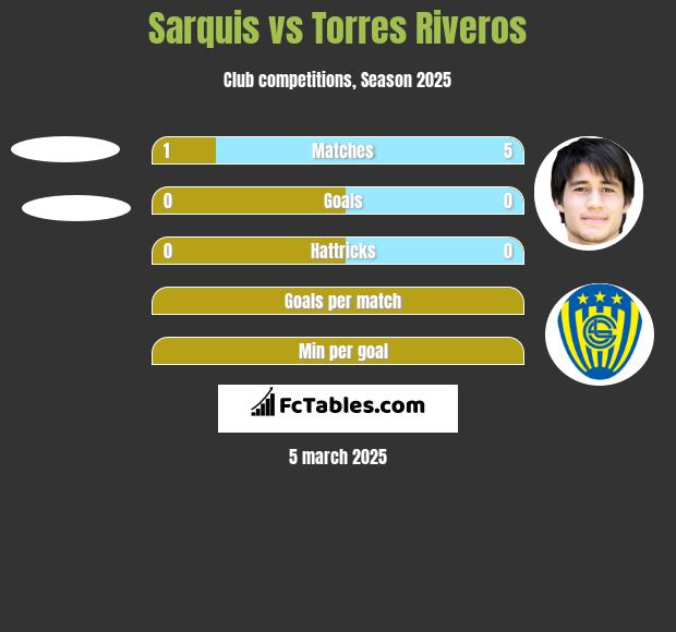 Sarquis vs Torres Riveros h2h player stats