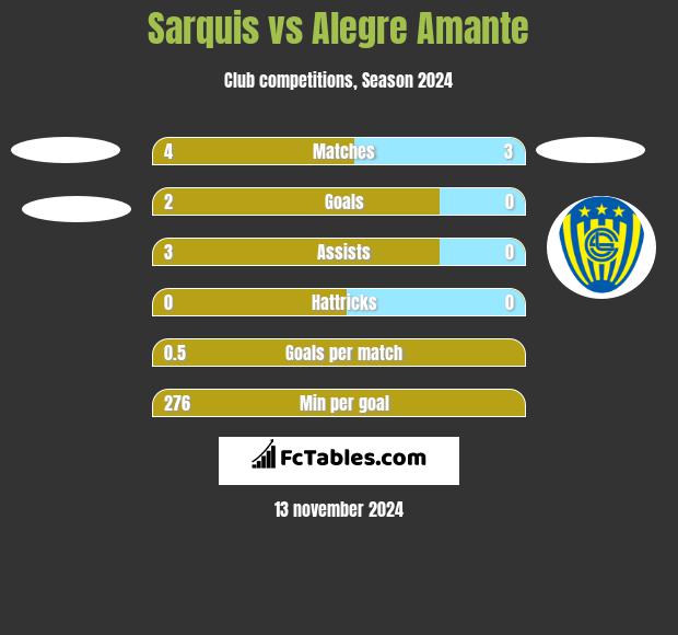 Sarquis vs Alegre Amante h2h player stats