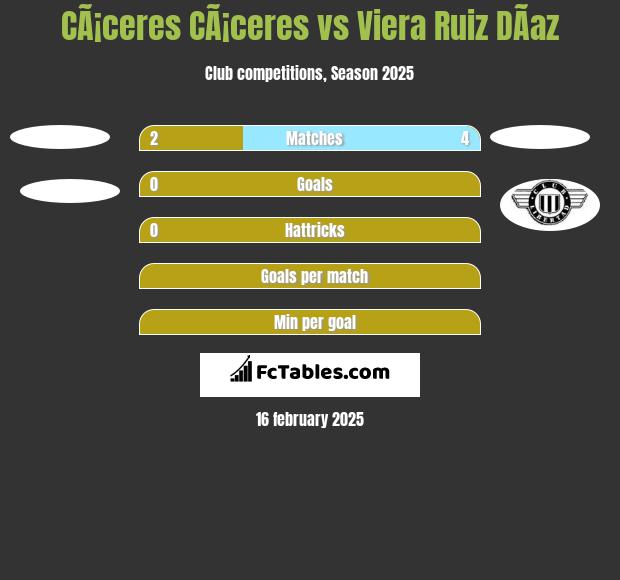 CÃ¡ceres CÃ¡ceres vs Viera Ruiz DÃ­az h2h player stats