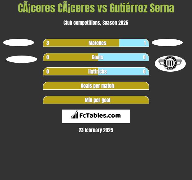 CÃ¡ceres CÃ¡ceres vs Gutiérrez Serna h2h player stats