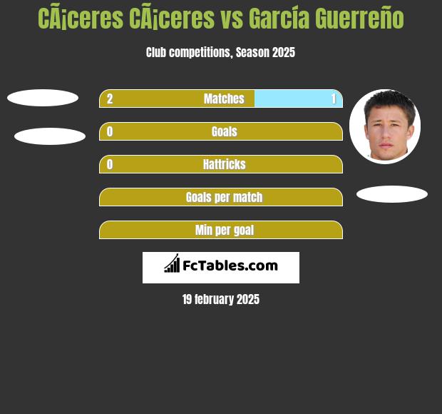 CÃ¡ceres CÃ¡ceres vs García Guerreño h2h player stats