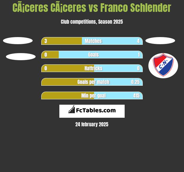 CÃ¡ceres CÃ¡ceres vs Franco Schlender h2h player stats