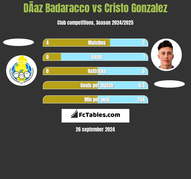 DÃ­az Badaracco vs Cristo Gonzalez h2h player stats