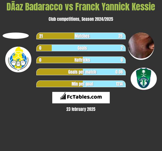 DÃ­az Badaracco vs Franck Yannick Kessie h2h player stats