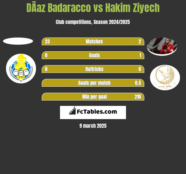 DÃ­az Badaracco vs Hakim Ziyech h2h player stats