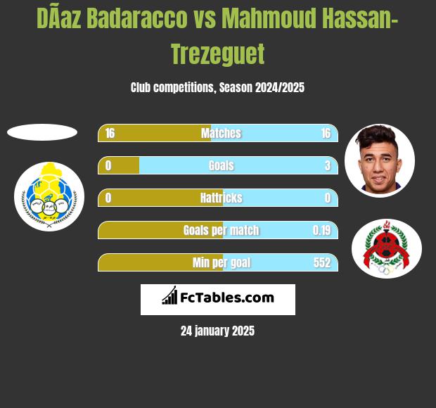 DÃ­az Badaracco vs Mahmoud Hassan-Trezeguet h2h player stats