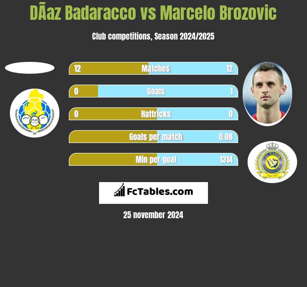 DÃ­az Badaracco vs Marcelo Brozović h2h player stats