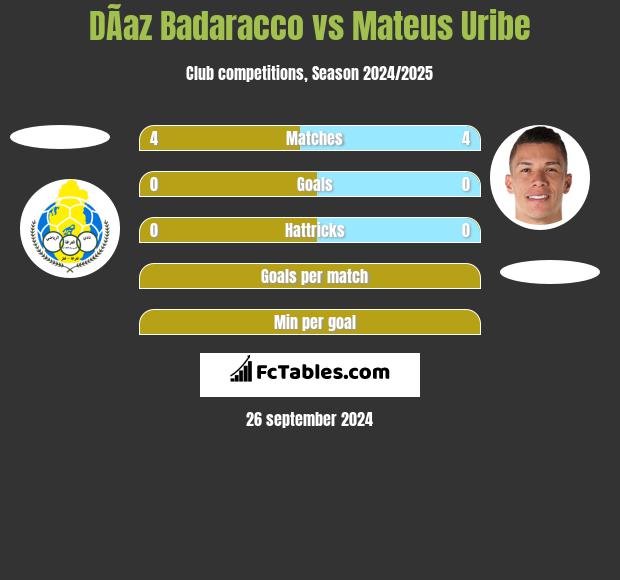 DÃ­az Badaracco vs Mateus Uribe h2h player stats