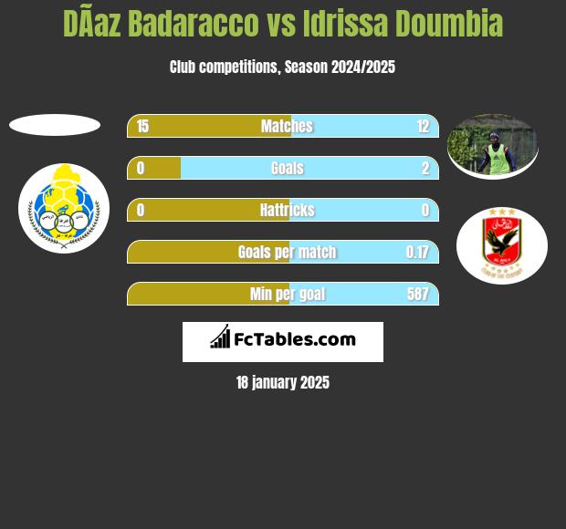 DÃ­az Badaracco vs Idrissa Doumbia h2h player stats