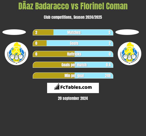 DÃ­az Badaracco vs Florinel Coman h2h player stats