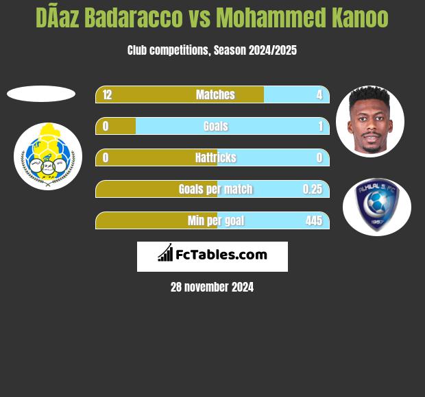 DÃ­az Badaracco vs Mohammed Kanoo h2h player stats