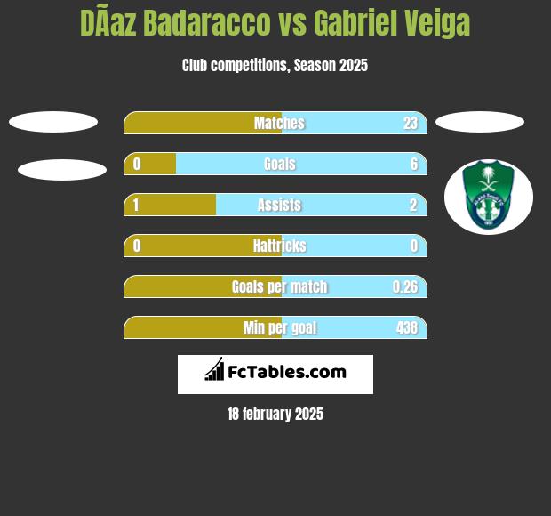 DÃ­az Badaracco vs Gabriel Veiga h2h player stats