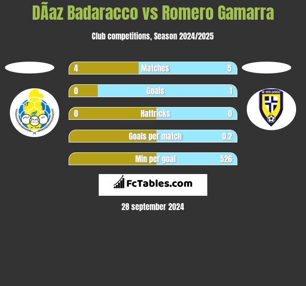 DÃ­az Badaracco vs Romero Gamarra h2h player stats