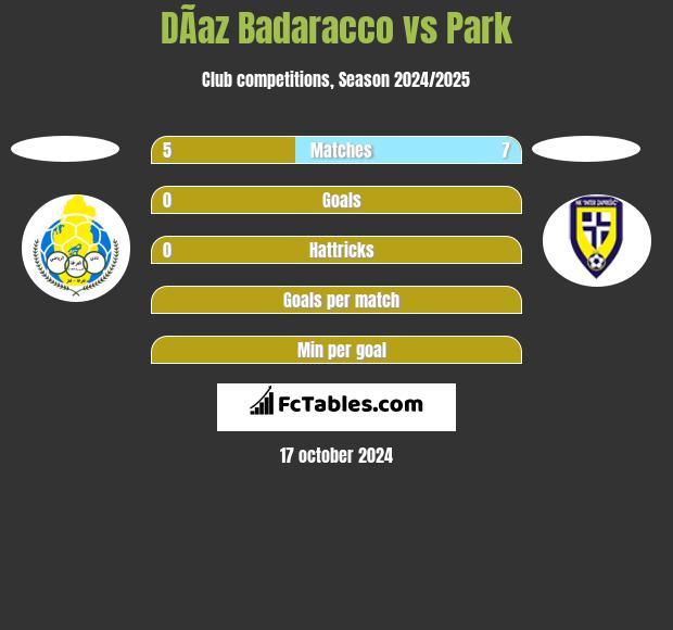 DÃ­az Badaracco vs Park h2h player stats