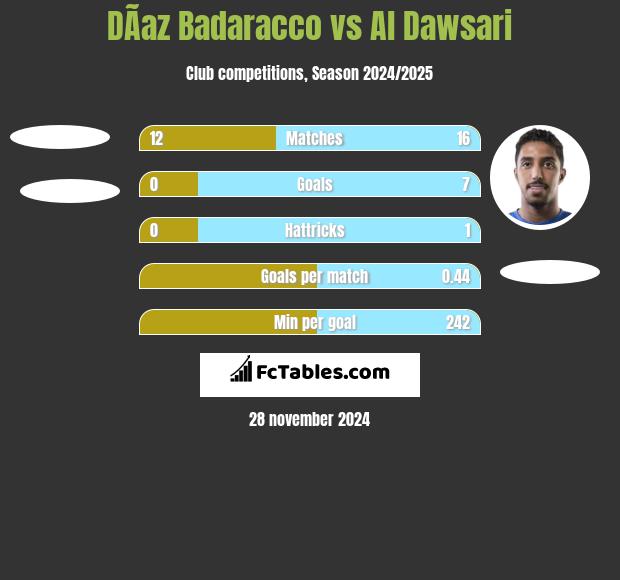 DÃ­az Badaracco vs Al Dawsari h2h player stats