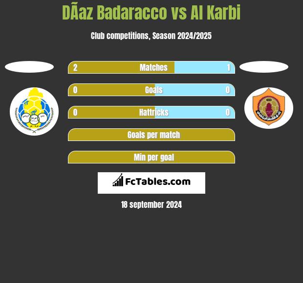 DÃ­az Badaracco vs Al Karbi h2h player stats