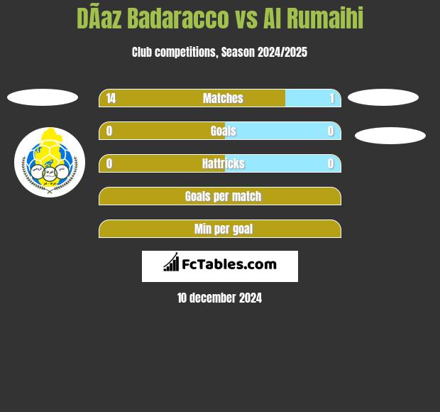 DÃ­az Badaracco vs Al Rumaihi h2h player stats