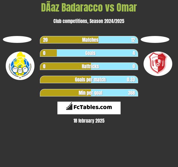 DÃ­az Badaracco vs Omar h2h player stats