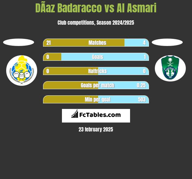 DÃ­az Badaracco vs Al Asmari h2h player stats