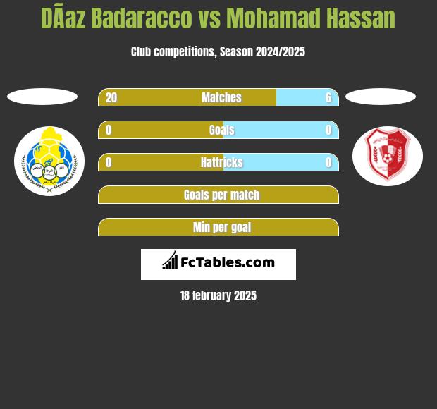 DÃ­az Badaracco vs Mohamad Hassan h2h player stats