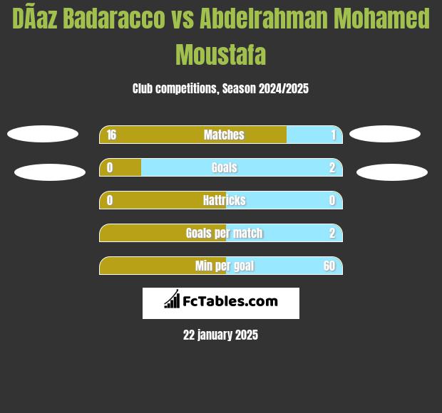 DÃ­az Badaracco vs Abdelrahman Mohamed Moustafa h2h player stats